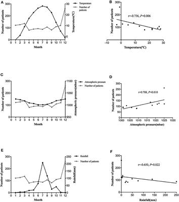 Seasonality and Cardio-Cerebrovascular Risk Factors for Benign Paroxysmal Positional Vertigo